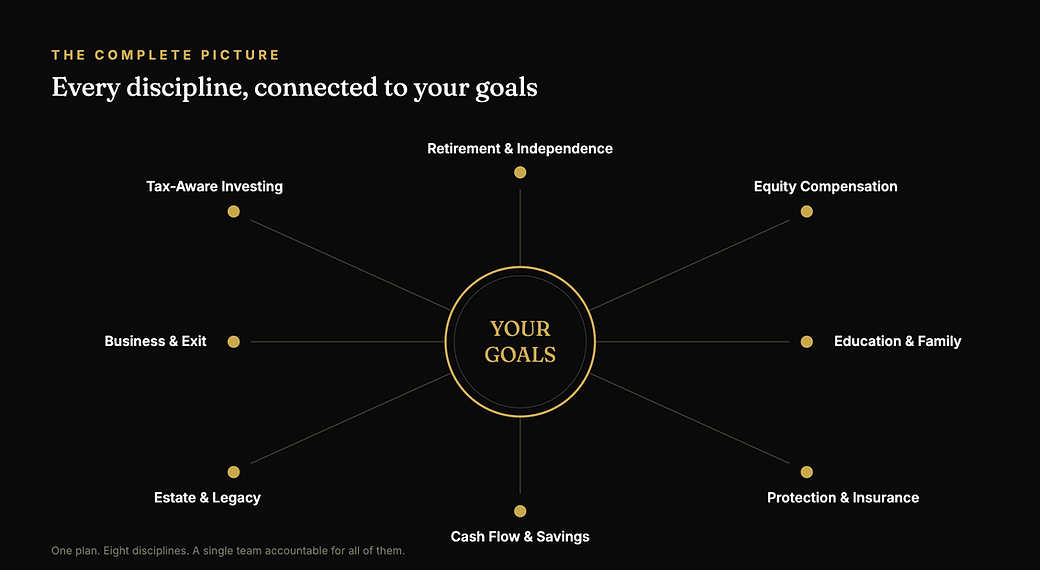 Nashville financial planning framework connecting retirement, tax-aware investing, business planning, education, insurance, estate planning, cash flow, and equity compensation to a client’s goals.