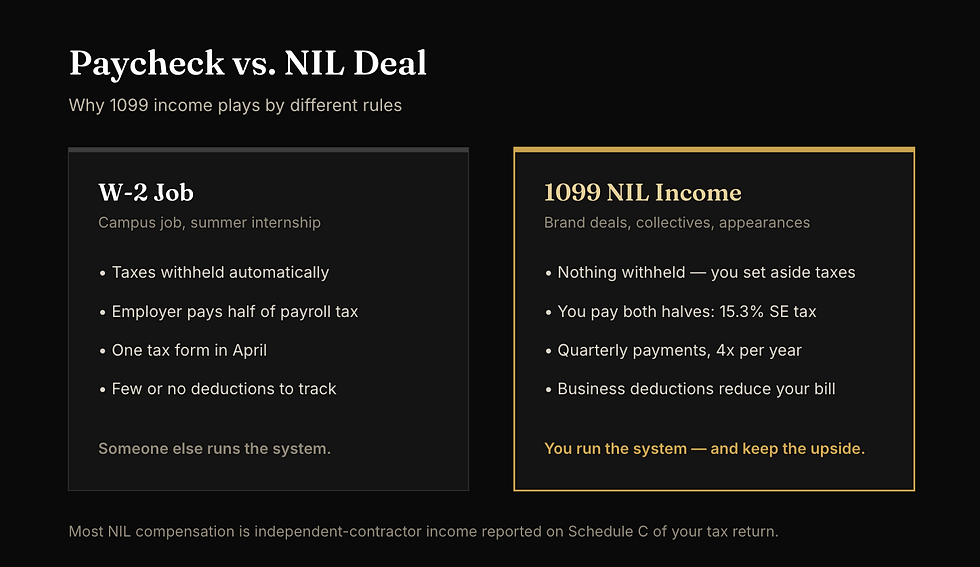 Black and gold infographic comparing a W-2 paycheck with 1099 NIL income and showing how taxes, payroll tax, deductions, and quarterly payments differ.