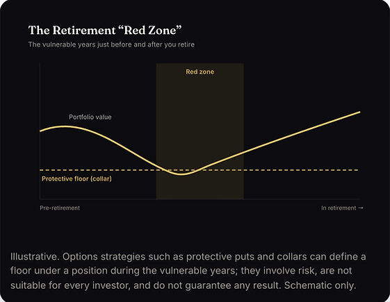 Infographic illustrating the retirement red zone, showing the vulnerable years before and after retirement when portfolio declines and sequence risk can make downside protection more important.