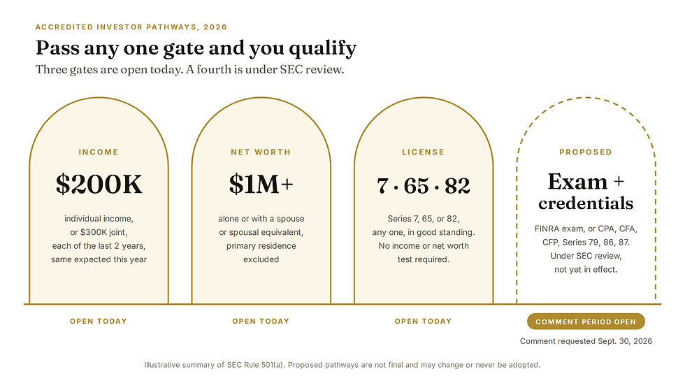 Four arch-shaped gates side by side: income test of $200,000 individual or $300,000 joint, net worth test of $1 million excluding primary residence, license pathway for Series 7, 65, or 82, and a dashed fourth gate for the proposed FINRA exam and professional credentials