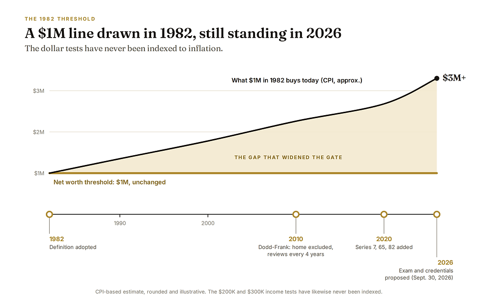 Line chart from 1982 to 2026 showing a flat $1 million accredited investor net worth threshold against a rising inflation-adjusted curve reaching about $3 million, with milestones for 1982, 2010, 2020, and the 2026 proposal