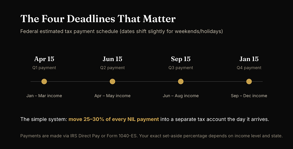Black and gold timeline graphic showing the four federal estimated tax deadlines for NIL athletes: April 15, June 15, September 15, and January 15.