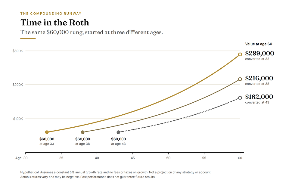Hypothetical growth of a $60,000 Roth conversion made at ages 33, 38, and 43, reaching about $289,000, $216,000, and $162,000 by age 60 at an assumed 6 percent annual rate