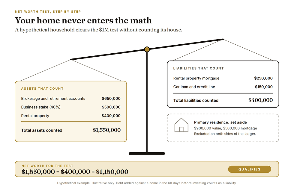 Balance scale comparing $1,550,000 of counted assets with $400,000 of counted liabilities, with a primary residence boxed off to the side, resulting in a hypothetical net worth of $1,150,000 that qualifies