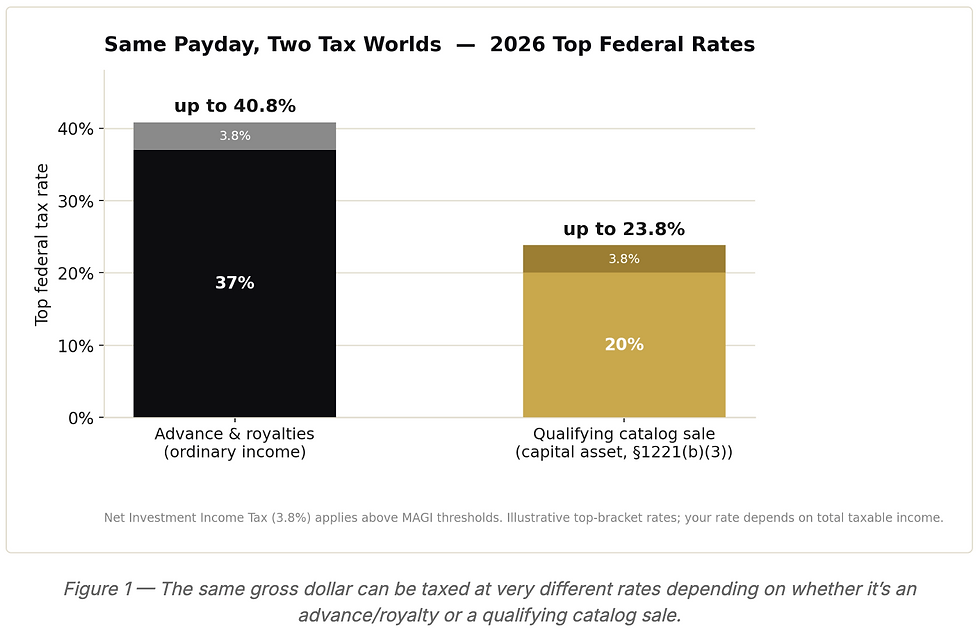 Figure 1 — The same gross dollar can be taxed at very different rates depending on whether it’s an advance/royalty or a qualifying catalog sale.