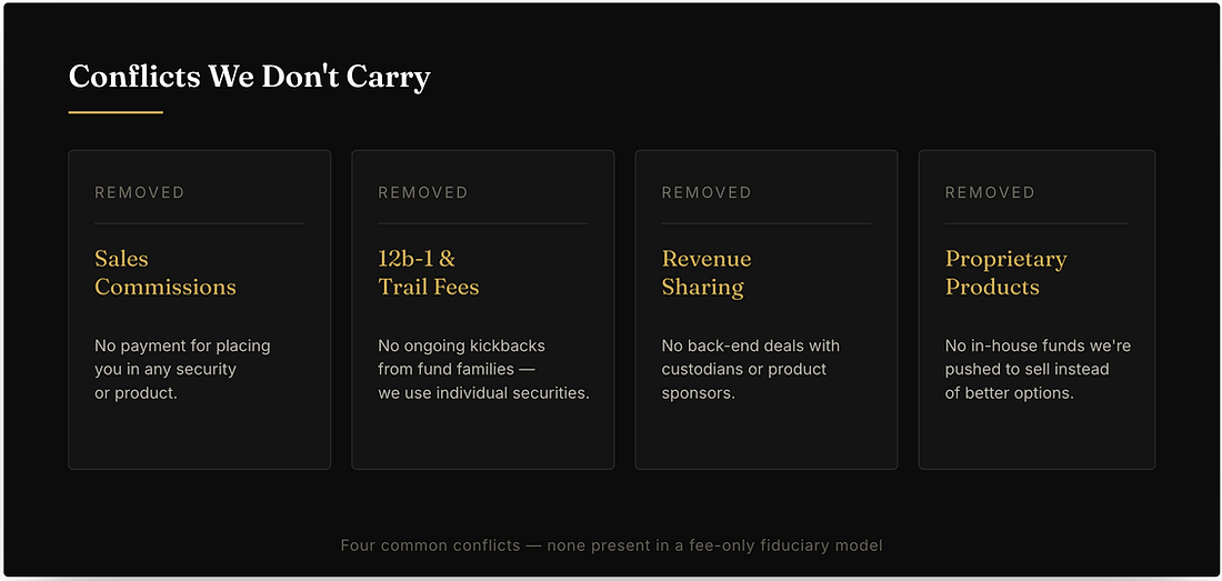 Conflicts We Don't Carry
REMOVED
Sales
Commissions
No payment for placingyou in any securityor product.
REMOVED
12b-1 &
Trail Fees
No ongoing kickbacksfrom fund families —we use individual securities.
REMOVED
Revenue
Sharing
No back-end deals withcustodians or productsponsors.
REMOVED
Proprietary
Products
No in-house funds we'repushed to sell insteadof better options.
Four common conflicts — none present in a fee-only fiduciary model