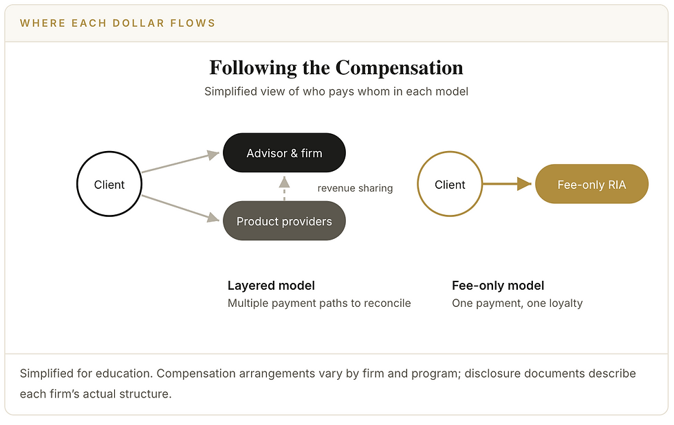 20-year comparison of layered wirehouse fees versus a 1% single-fee independent RIA model.