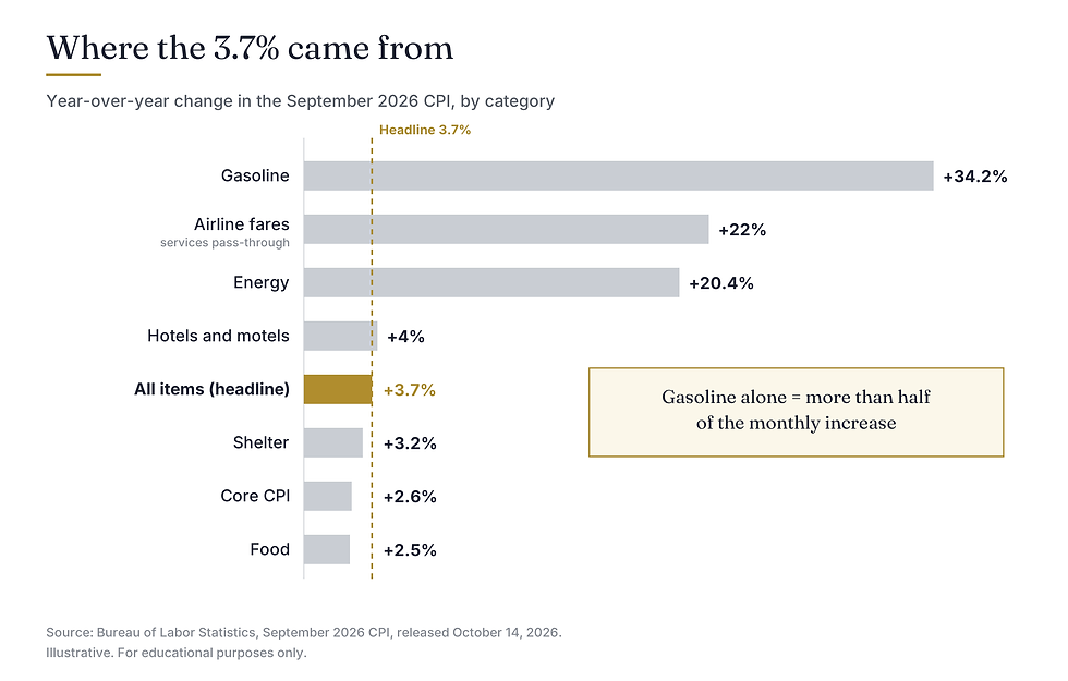Horizontal bar chart of 12-month CPI changes by category for September 2026: gasoline +34.2%, airline fares +22%, energy +20.4%, hotels and motels +4%, all items +3.7% highlighted in gold, shelter +3.2%, core CPI +2.6%, food +2.5%, with a gold reference line at the 3.7% headline rate and a callout that gasoline alone was more than half of the monthly increase