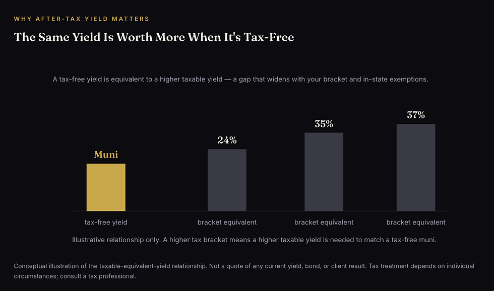Tax-exempt municipal bond strategy infographic explaining why after-tax yield matters, showing how the same municipal bond yield can be worth more when income is tax-free and how investors in higher tax brackets may need a higher taxable-equivalent yield to match a tax-free muni bond return.