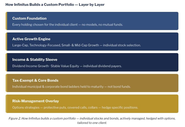 Infographic showing how Infinitus builds custom portfolios layer by layer with individual stocks, bonds, and options strategies tailored to each client.
