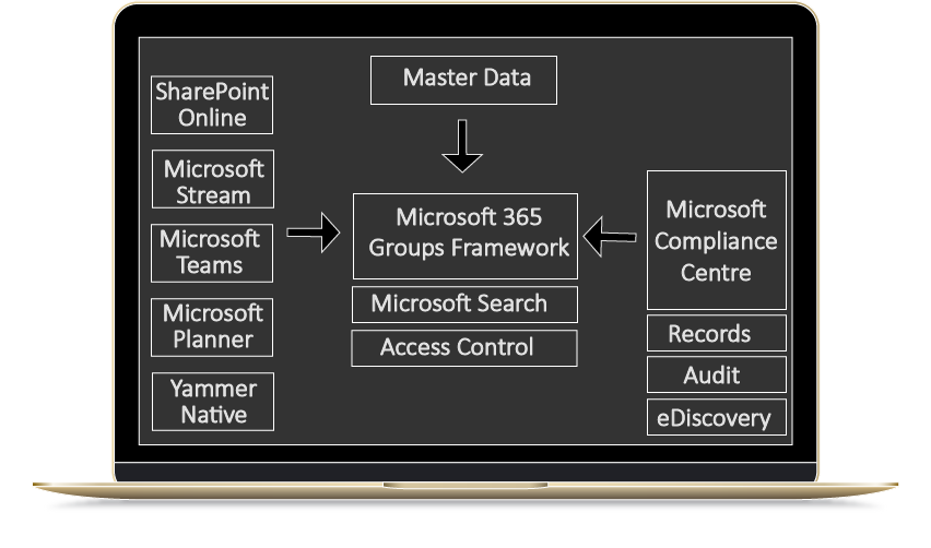High level integration of Office 365 compliance with Microsoft 365