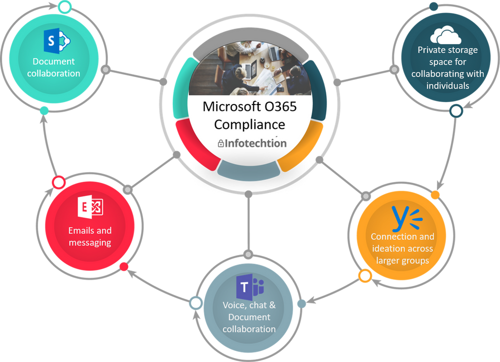 Starting Records Management Programme With Microsoft Office 365 Compliance