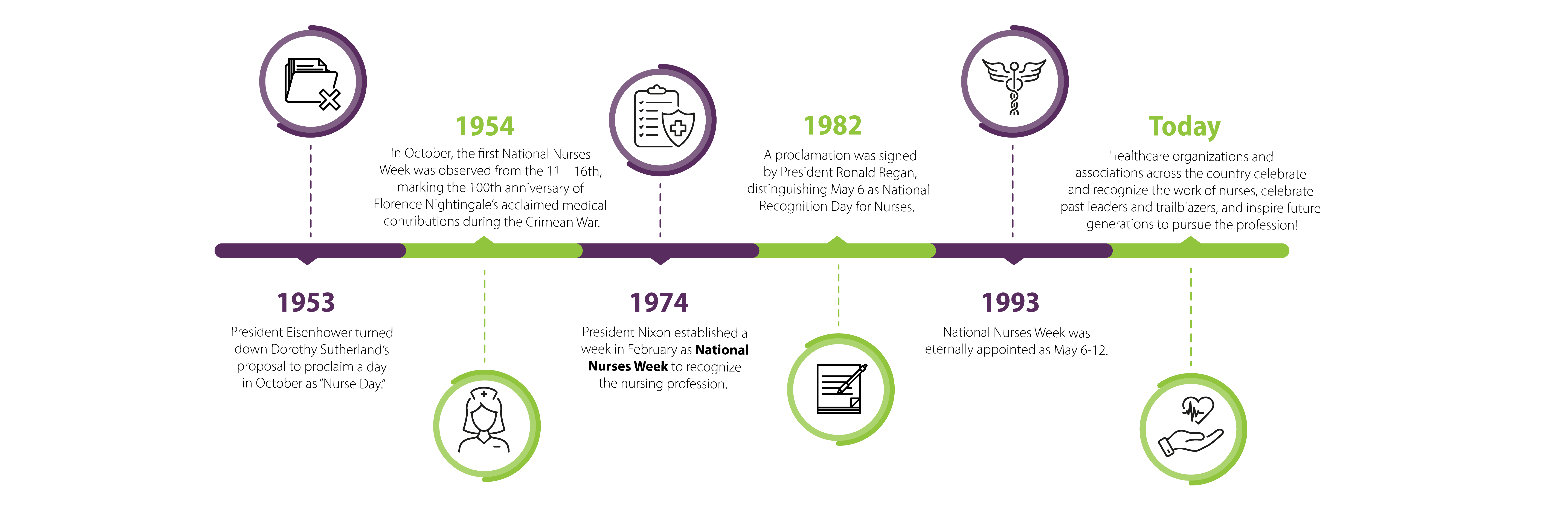 Timeline Graphic for National Nurses Week