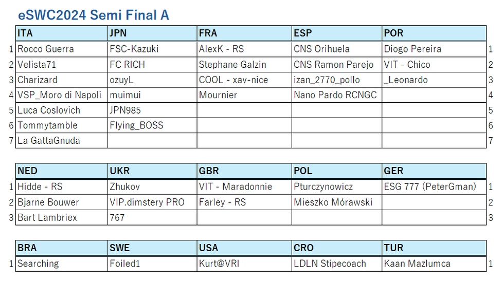 eセーリング世界選手権2024 Semi Final Aの出場者リスト