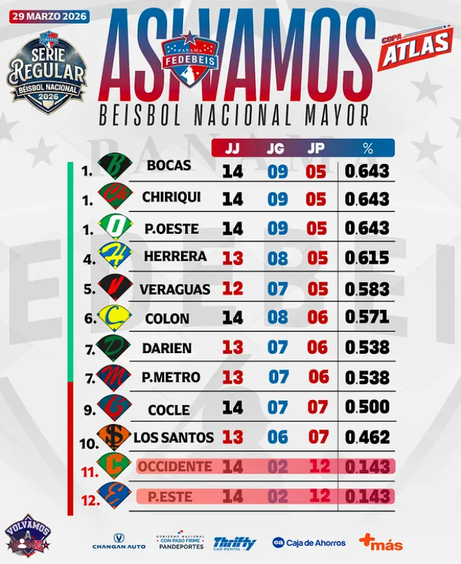 Jornada clave en el Béisbol Mayor: resultados, posiciones en disputa y partidos que definirán la clasificación
