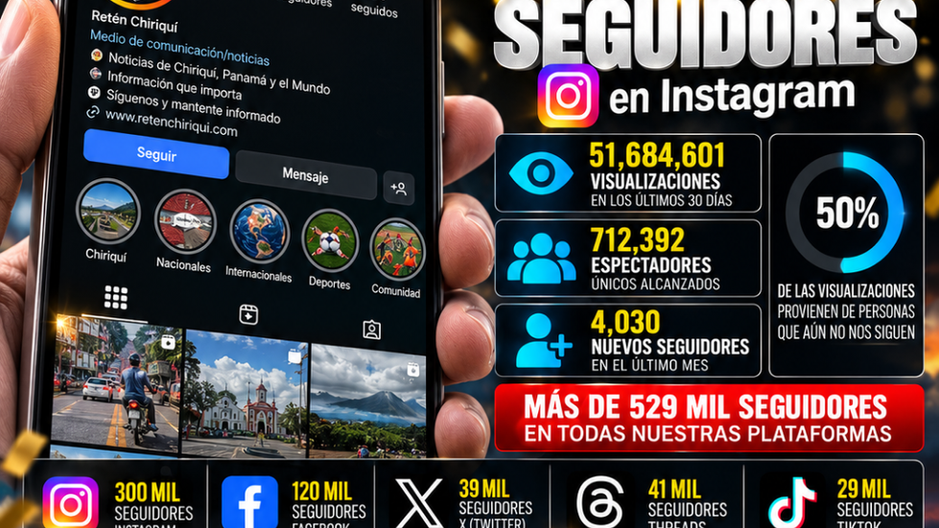 Retén Chiriquí rompe la barrera de los 300 mil seguidores en Instagram y supera los 51 millones de visualizaciones