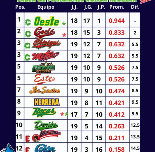 🏆 Béisbol Juvenil 2026: ofensivas, drama y clasificados en intensa jornada dominical
