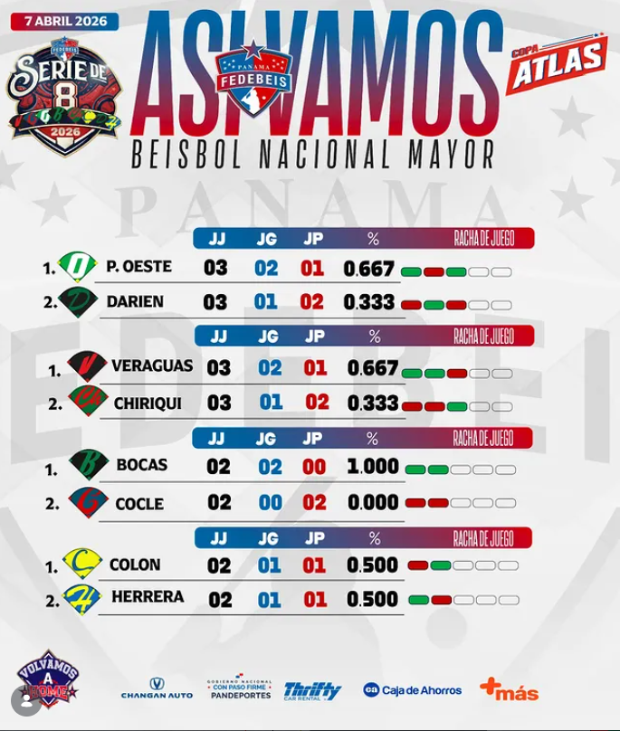 Chiriquí reacciona con blanqueada y se mantiene con vida en la Ronda de Ocho del Béisbol Mayor 2026