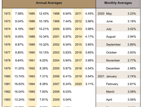 Interest Rates Throughout the Years