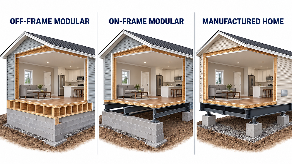 Three labeled cutaway homes compare off-frame modular, on-frame modular, and manufactured home foundations.