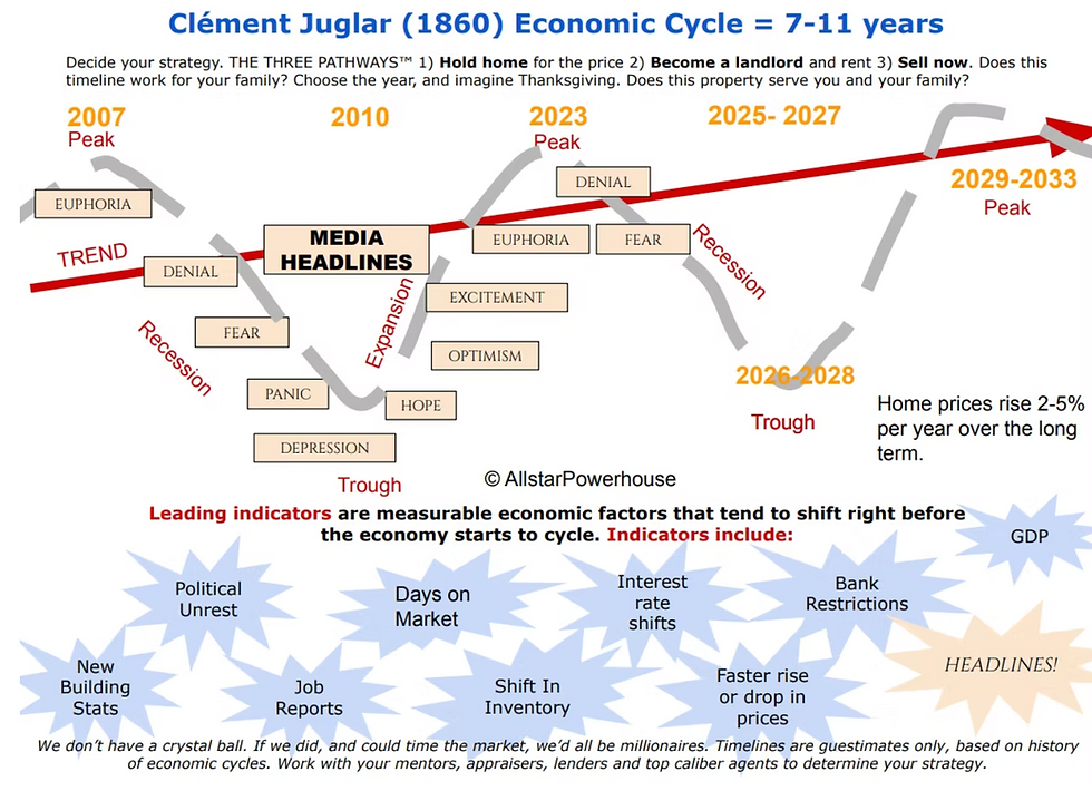 Economic cycle chart showing trends from 2007-2033 with emotions like euphoria and fear. Includes key dates, recession periods, and indicators.