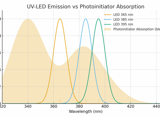 UV Resin shrinkage and the science of curing wavelengths