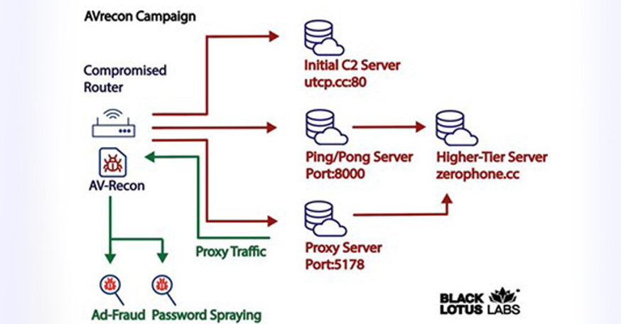 Unmasking the SOHO Router Botnet Infiltrating 70,000 Devices Worldwide