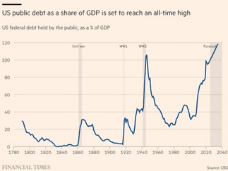 US public debt as a share of GDP is set to reach an all time high