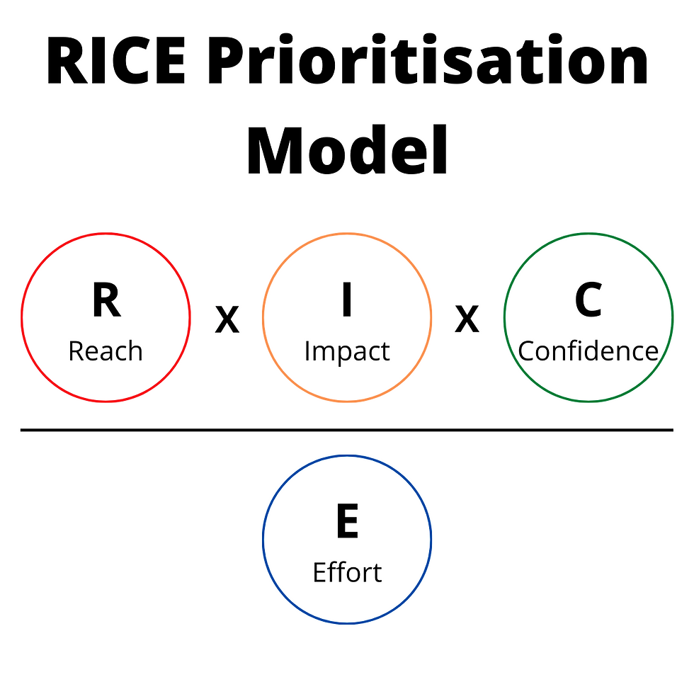 A diagram illustrating the formula for prioritising ideas: Reach x Impact x Confidence divided by Effort