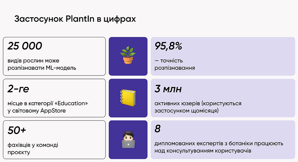Факти і цифри про застосунок PlantIn