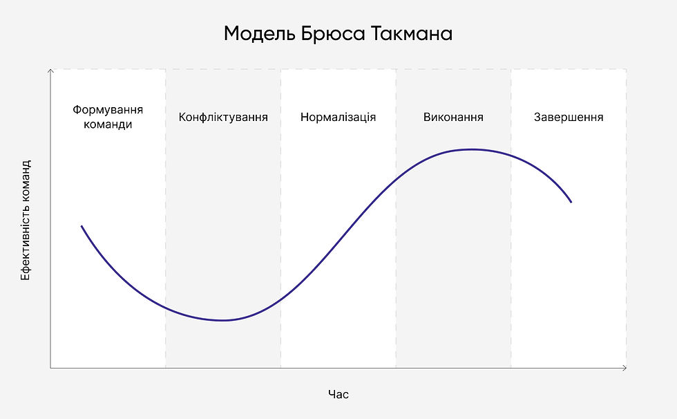 Модель Брюса Такмана