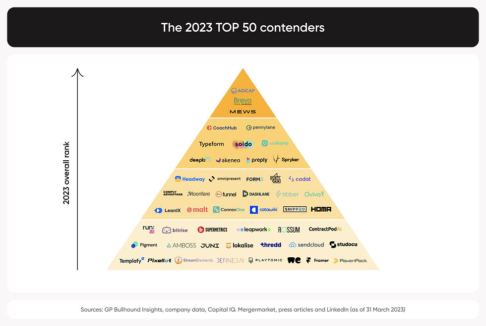 Топ 50 компаній у 2023 році