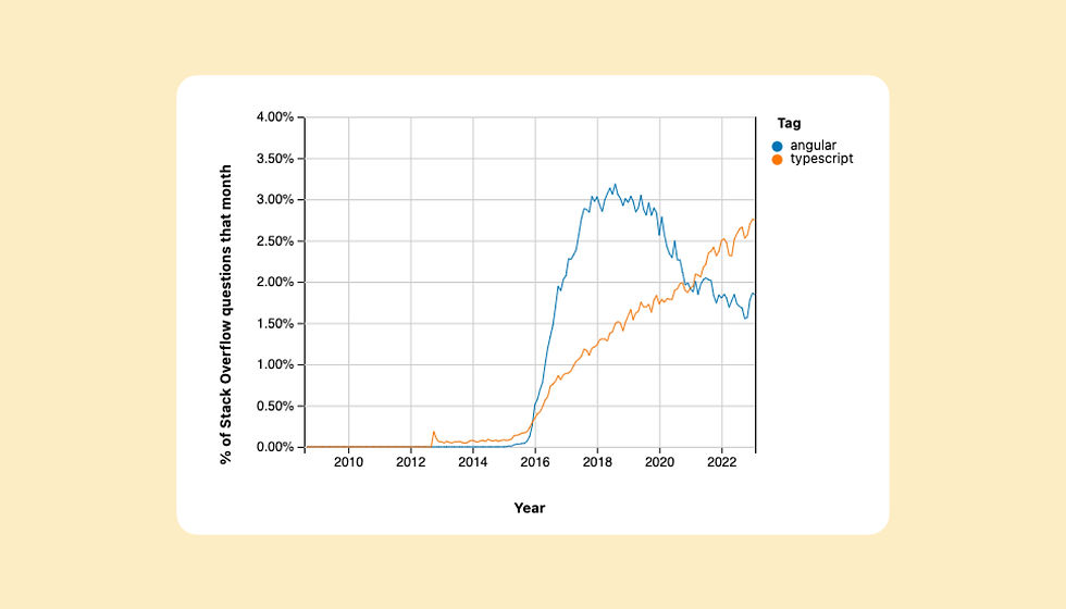 Stack-Overflow-statistic-questions-about-TypeScript-and-Angular
