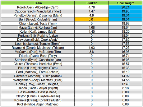 Oneida Results.png