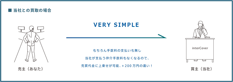 当社との買取の相関図