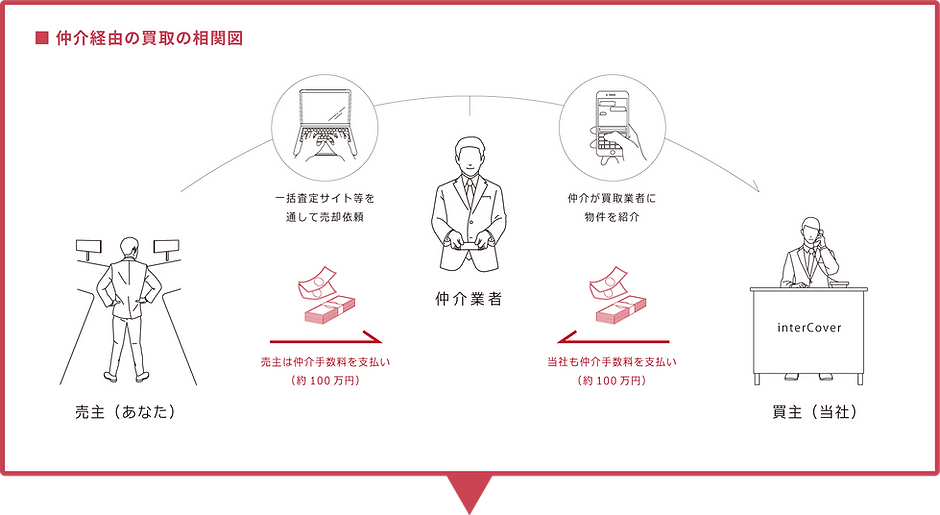 仲介経由の買取の相関図