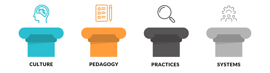 Design Pillars of EduPermaculture