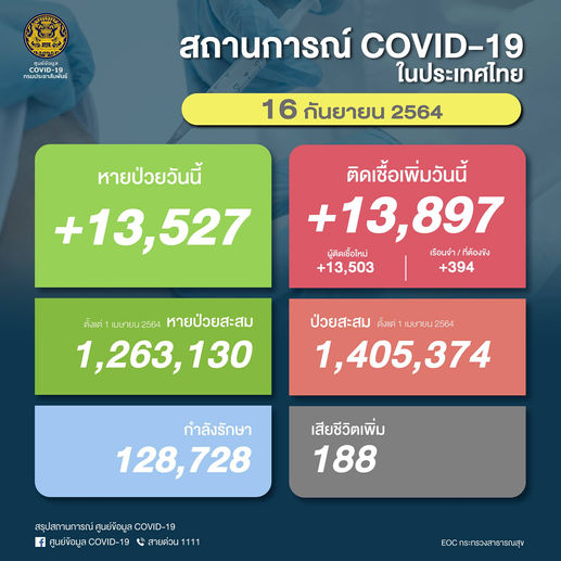 ผู้ติดเชื้อโควิด-19 ภายในประเทศ 16/9/2564