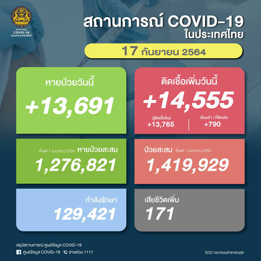 ผู้ติดเชื้อโควิด-19 ภายในประเทศ 17/9/2564