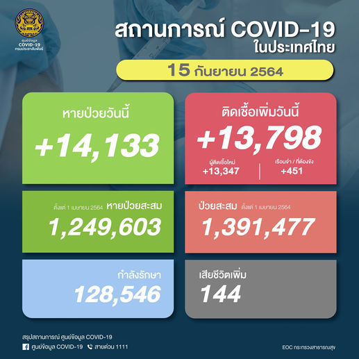 ผู้ติดเชื้อโควิด-19 ภายในประเทศ 15/9/2564