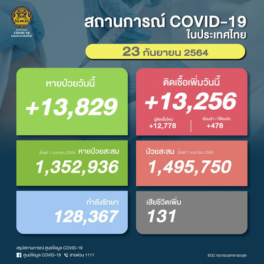 ผู้ติดเชื้อโควิด-19 ภายในประเทศ 23/9/2564