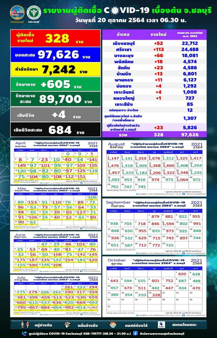ผู้ป่วยติดเชื้อ ใน จ.ชลบุรี วันที่ 20 ตุลาคม 2564
