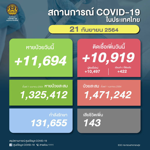 ผู้ติดเชื้อโควิด-19 ภายในประเทศ 21/9/2564