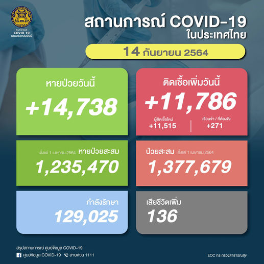ผู้ติดเชื้อโควิด-19 ภายในประเทศ 14/9/2564
