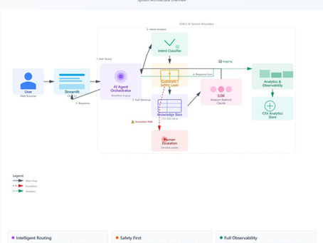 Understanding the importance of System Design