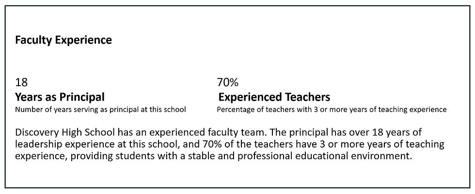 Discovery High School: 18 years principal experience, 70% teachers with 3+ years experience