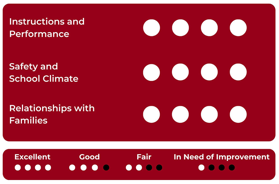 School climate, family relations, and performance rating chart