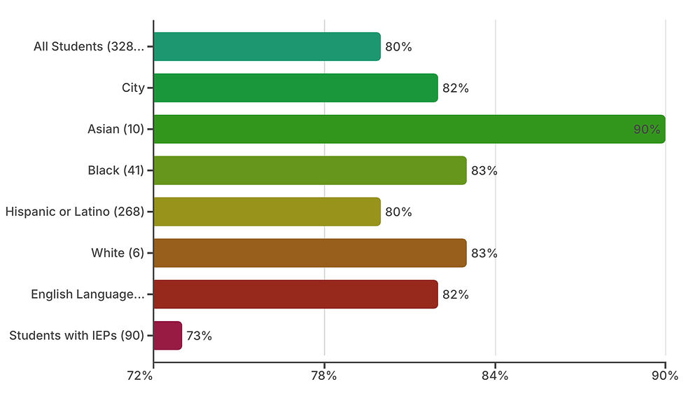 Graduation rates by ethnicity: Asian (90%), Black (83%), Hispanic (80%), White (83%), City (82%), English Learners (82%), All Students (80%), Students with IEPs (73%)
