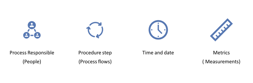 Standard Operational Procedure Basic Elements