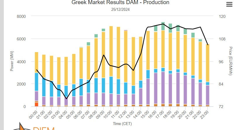 Παράγοντες που προκαλούν τις διακυμάνσεις των τιμών ηλεκτρικής ενέργειας